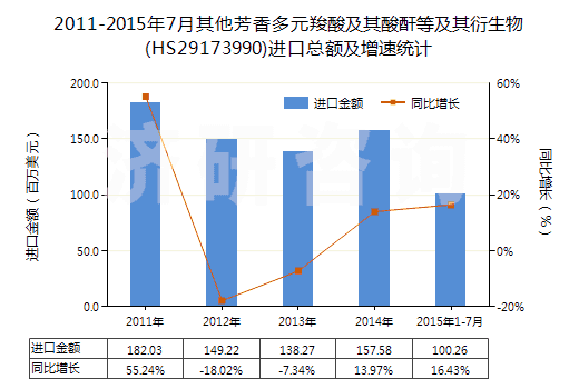 2011-2015年7月其他芳香多元羧酸及其酸酐等及其衍生物(HS29173990)進(jìn)口總額及增速統(tǒng)計(jì)